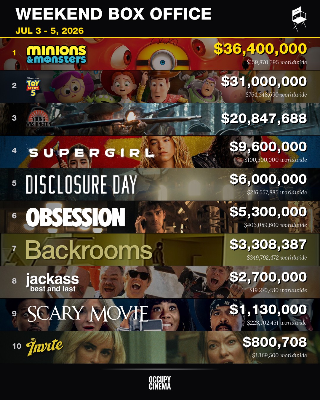 Minions & Monsters Leads a Disparate Fourth of July Box Office