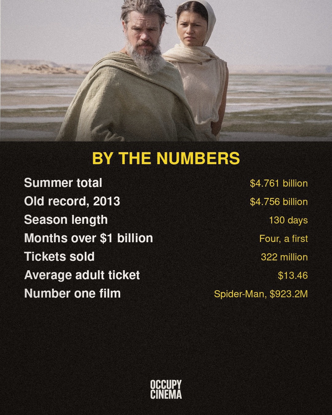 Summer Box Office Shatters Records, But Nuance Lingers, image 2 of 9