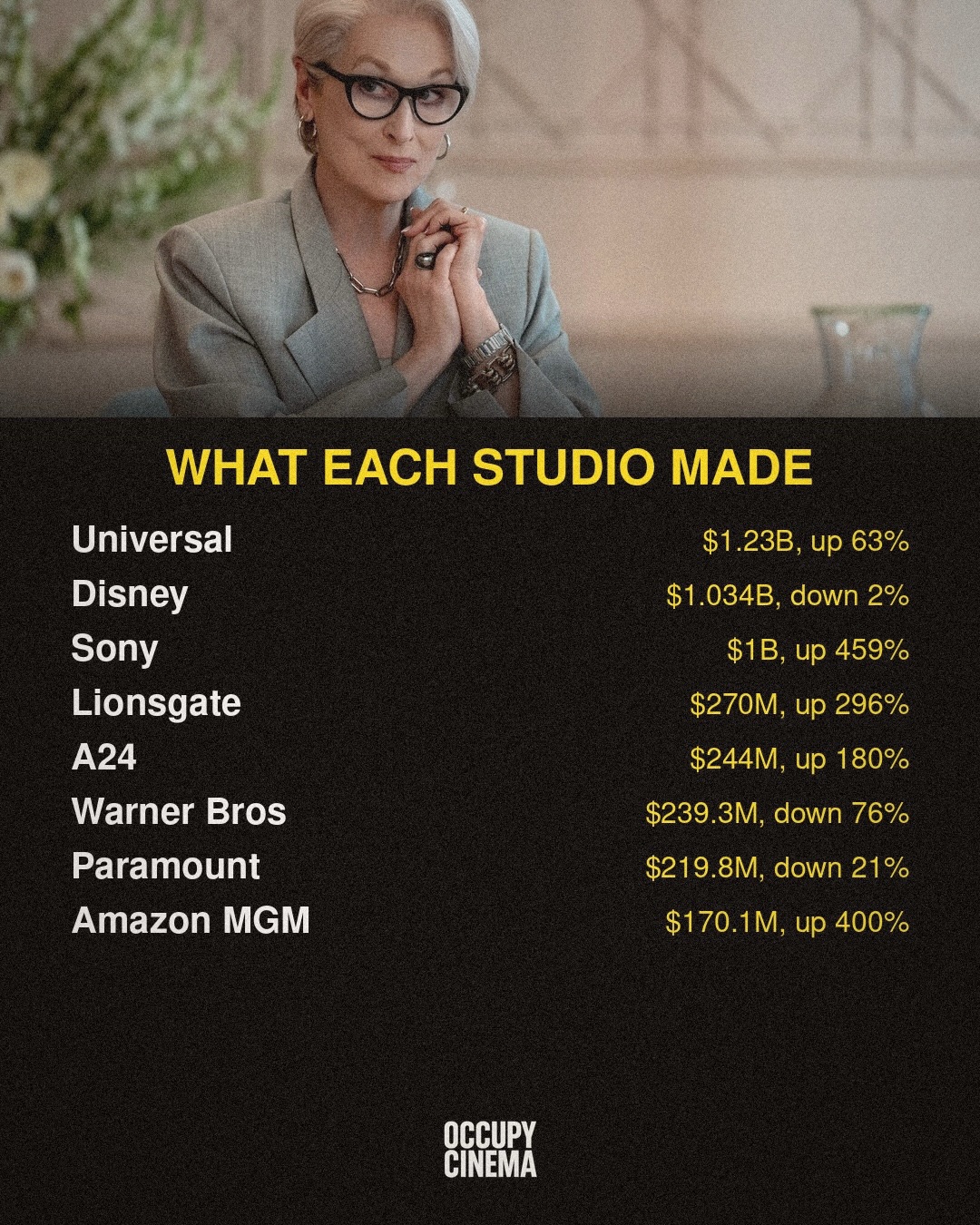 Summer Box Office Shatters Records, But Nuance Lingers, image 7 of 9
