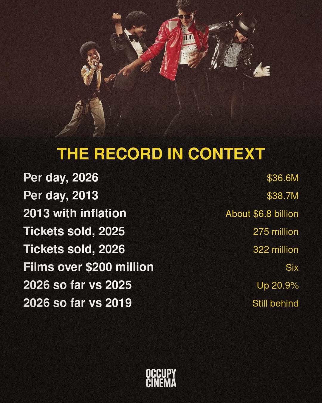 Summer Box Office Shatters Records, But Nuance Lingers, image 9 of 9